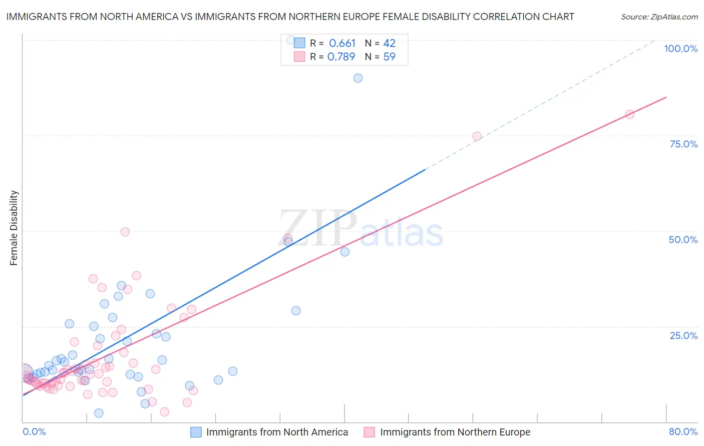 Immigrants from North America vs Immigrants from Northern Europe Female Disability