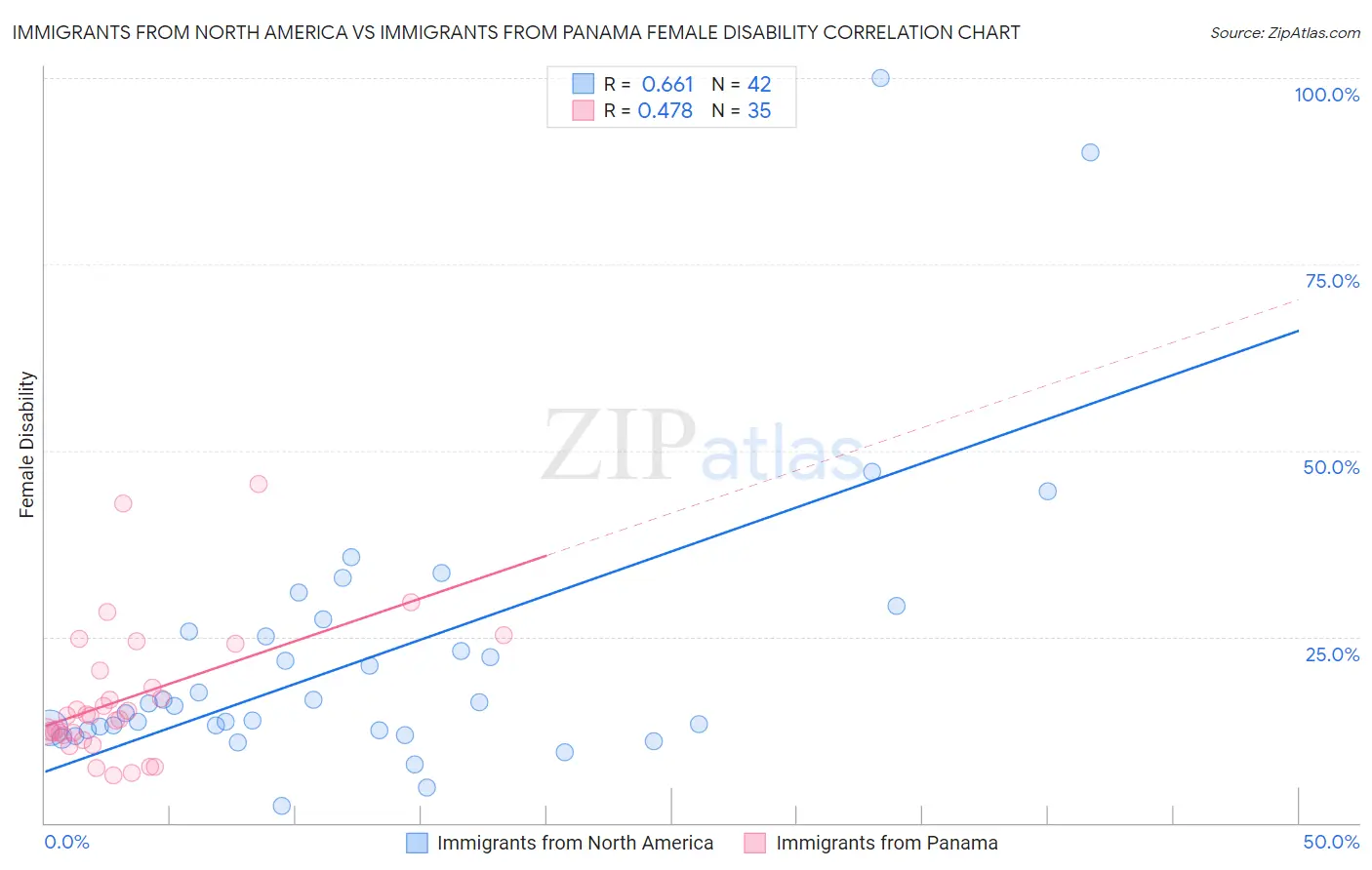Immigrants from North America vs Immigrants from Panama Female Disability