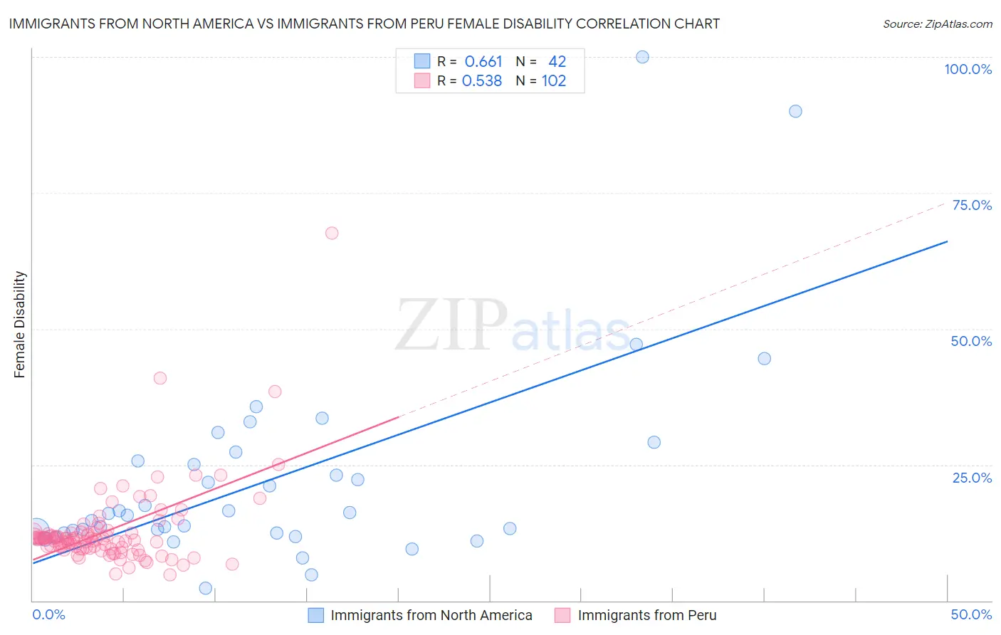 Immigrants from North America vs Immigrants from Peru Female Disability