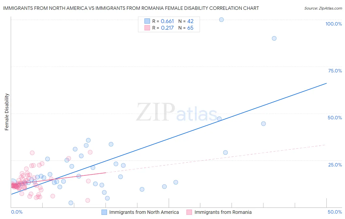 Immigrants from North America vs Immigrants from Romania Female Disability