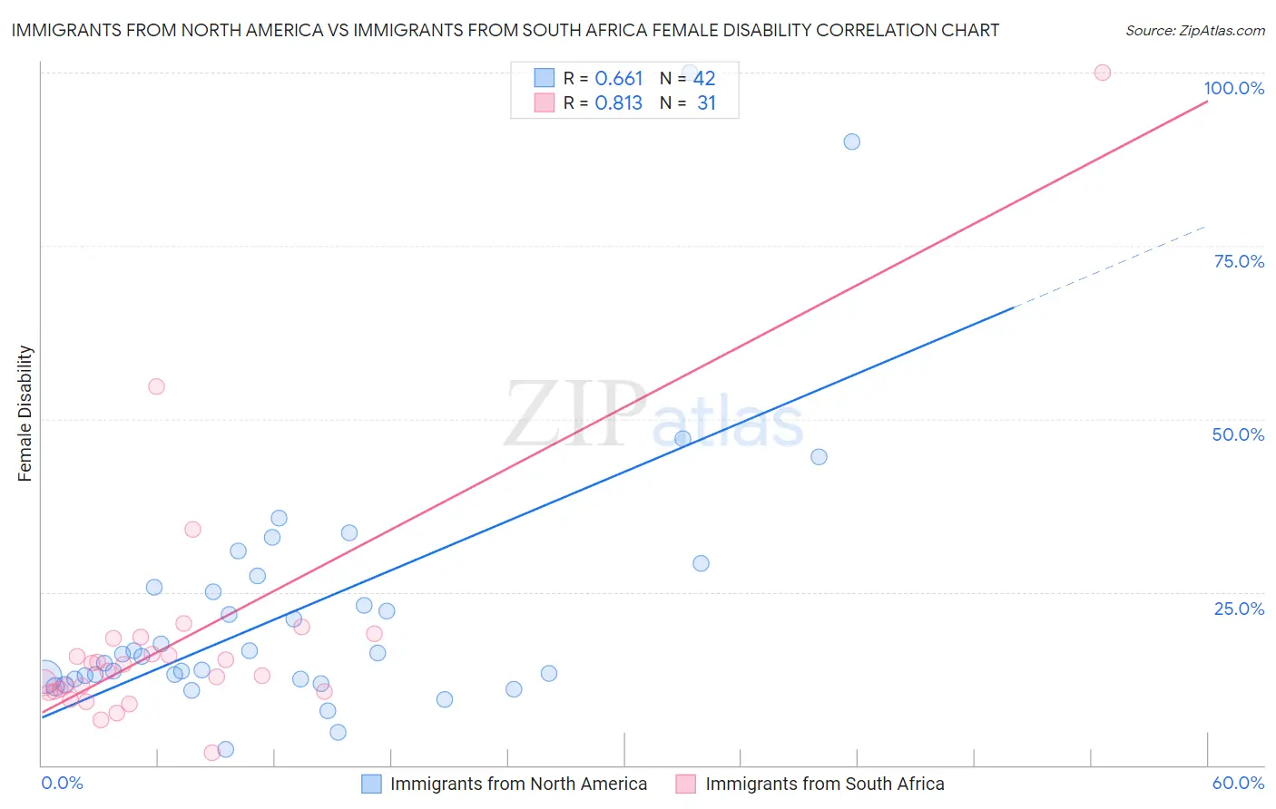 Immigrants from North America vs Immigrants from South Africa Female Disability