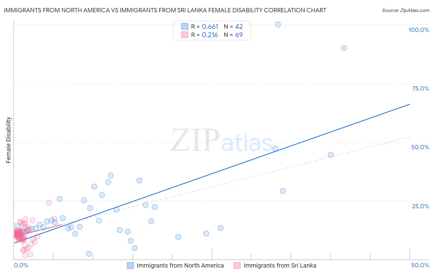 Immigrants from North America vs Immigrants from Sri Lanka Female Disability