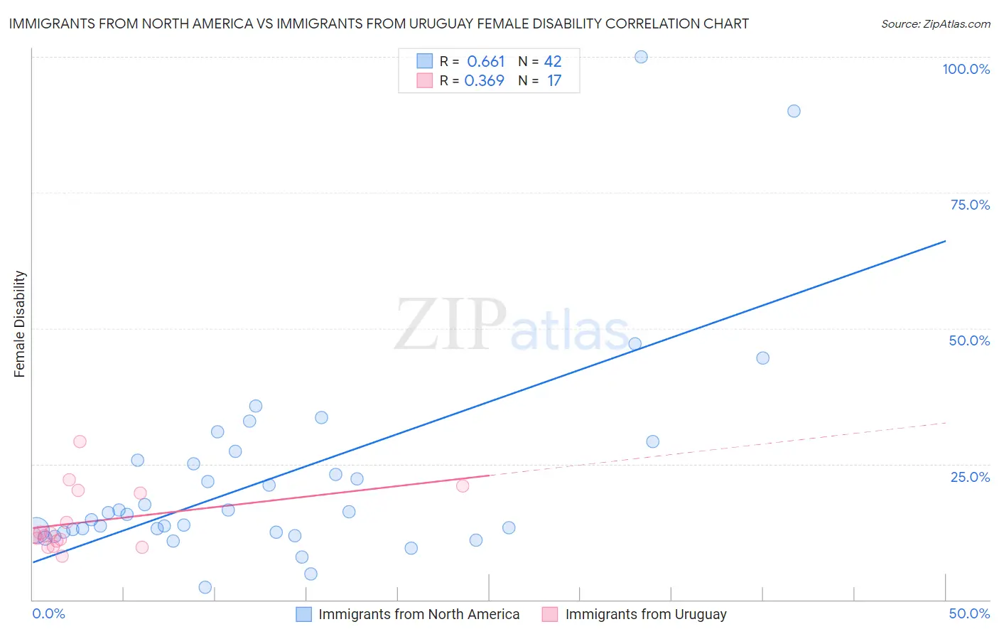 Immigrants from North America vs Immigrants from Uruguay Female Disability