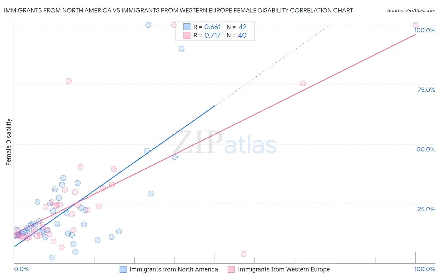 Immigrants from North America vs Immigrants from Western Europe Female Disability