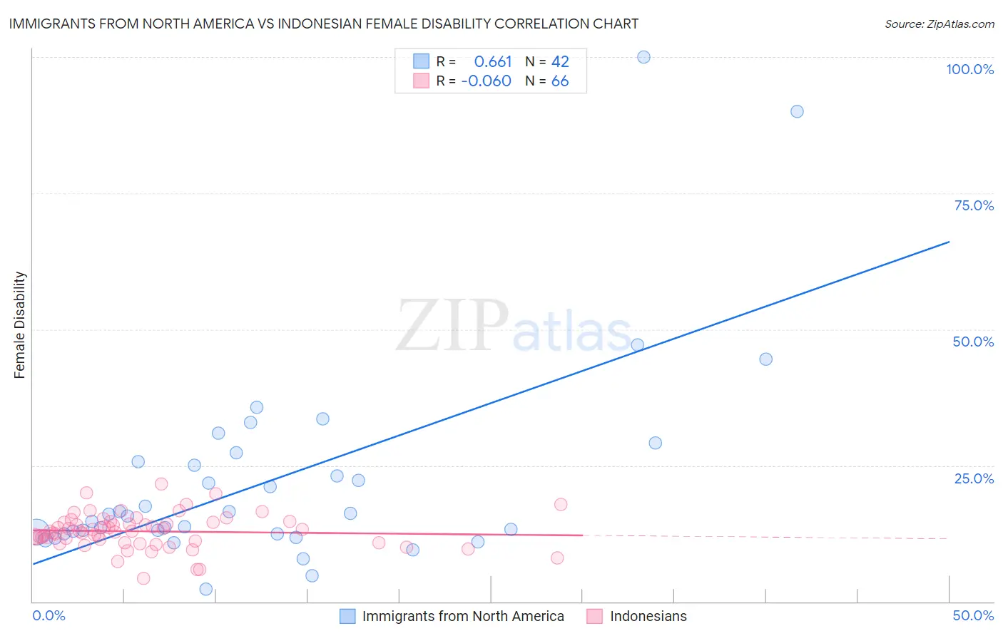 Immigrants from North America vs Indonesian Female Disability