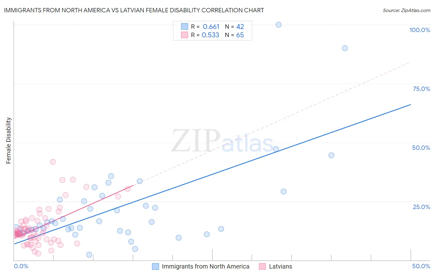 Immigrants from North America vs Latvian Female Disability