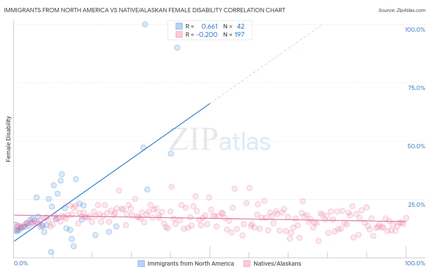 Immigrants from North America vs Native/Alaskan Female Disability