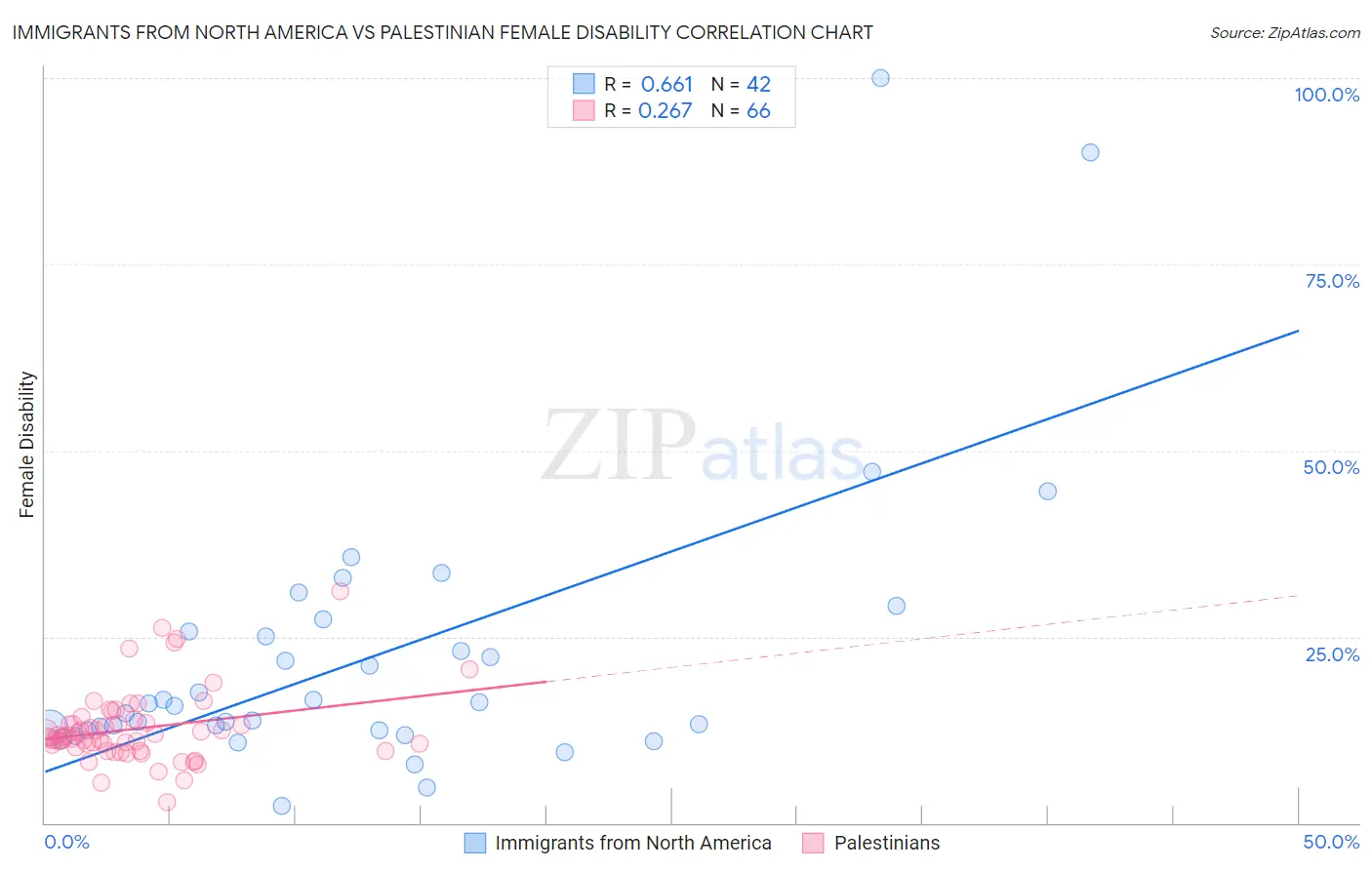 Immigrants from North America vs Palestinian Female Disability