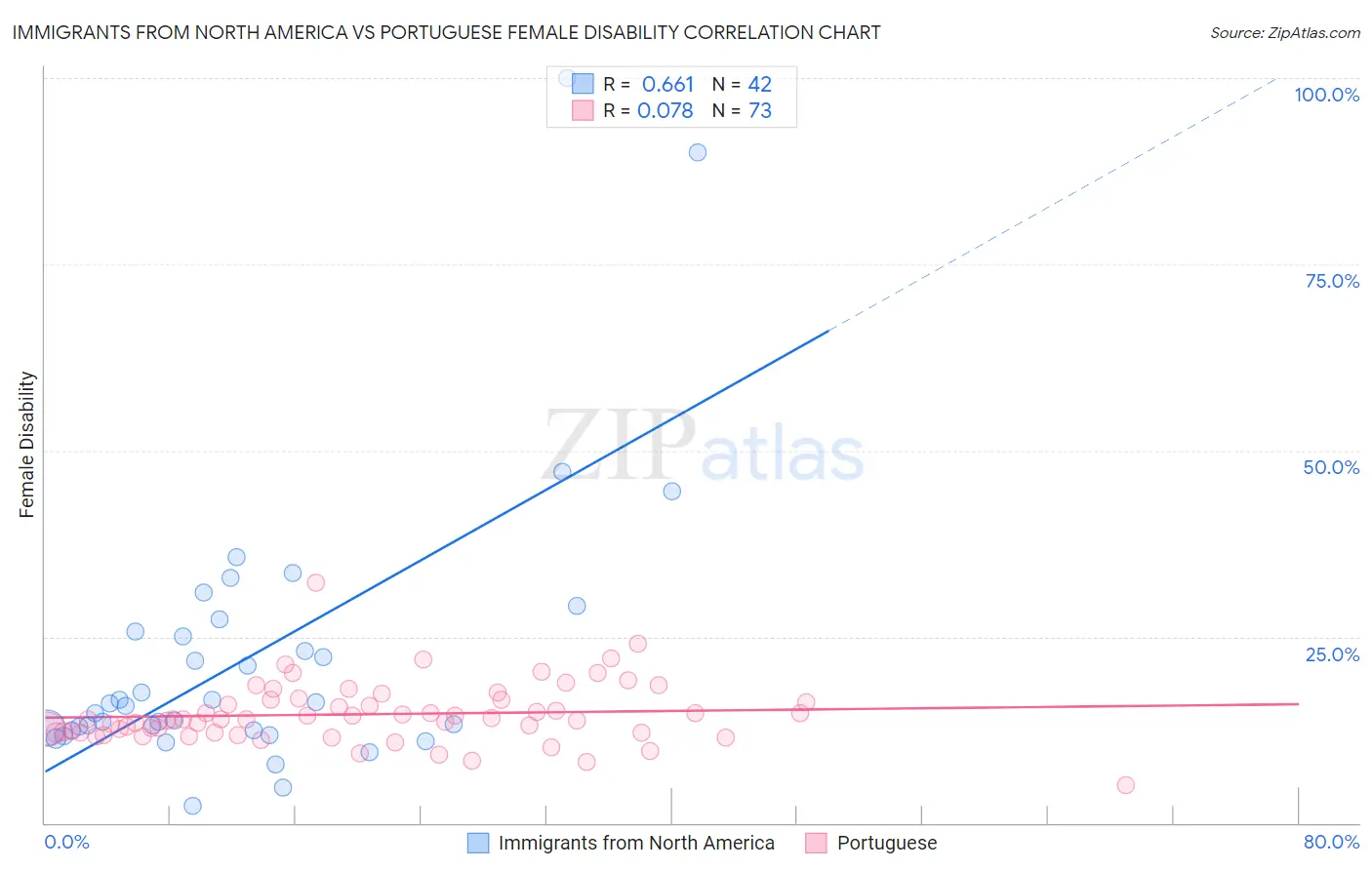 Immigrants from North America vs Portuguese Female Disability