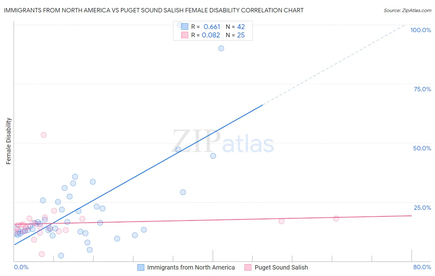 Immigrants from North America vs Puget Sound Salish Female Disability