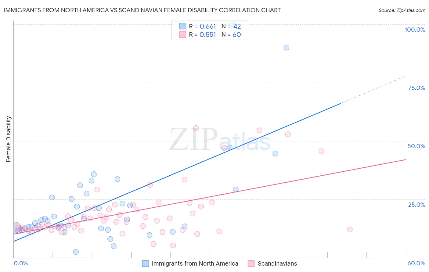 Immigrants from North America vs Scandinavian Female Disability