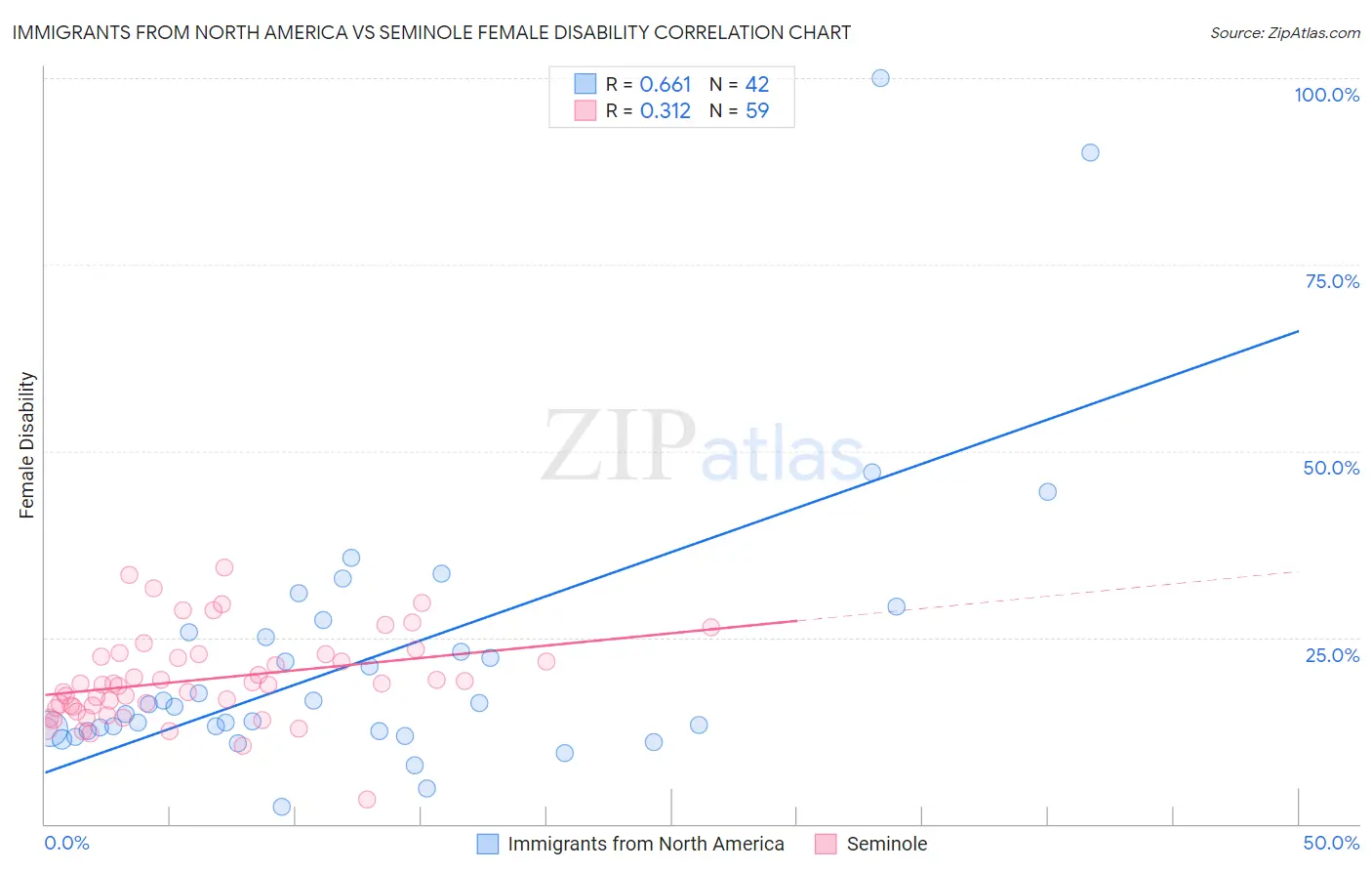 Immigrants from North America vs Seminole Female Disability