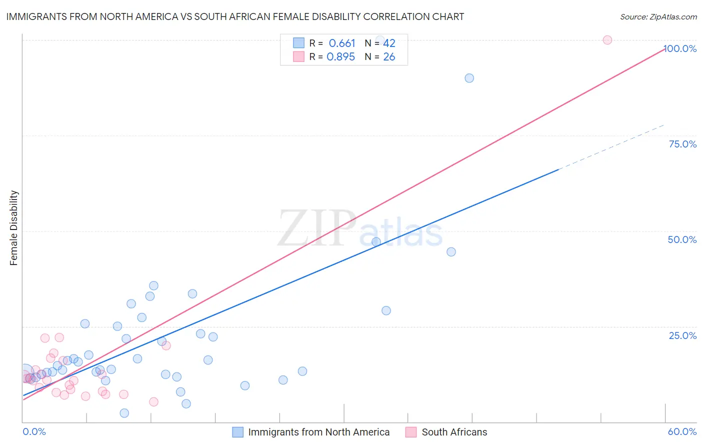 Immigrants from North America vs South African Female Disability