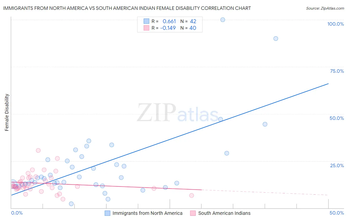 Immigrants from North America vs South American Indian Female Disability