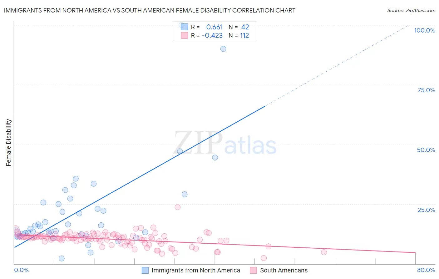 Immigrants from North America vs South American Female Disability
