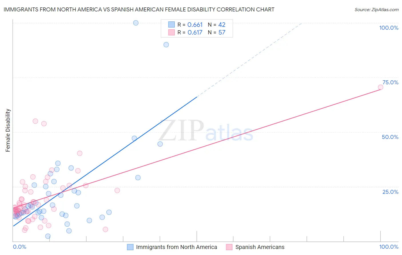 Immigrants from North America vs Spanish American Female Disability