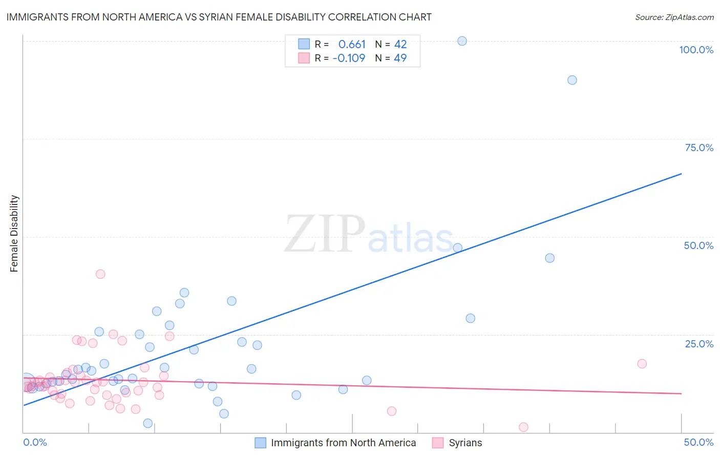 Immigrants from North America vs Syrian Female Disability