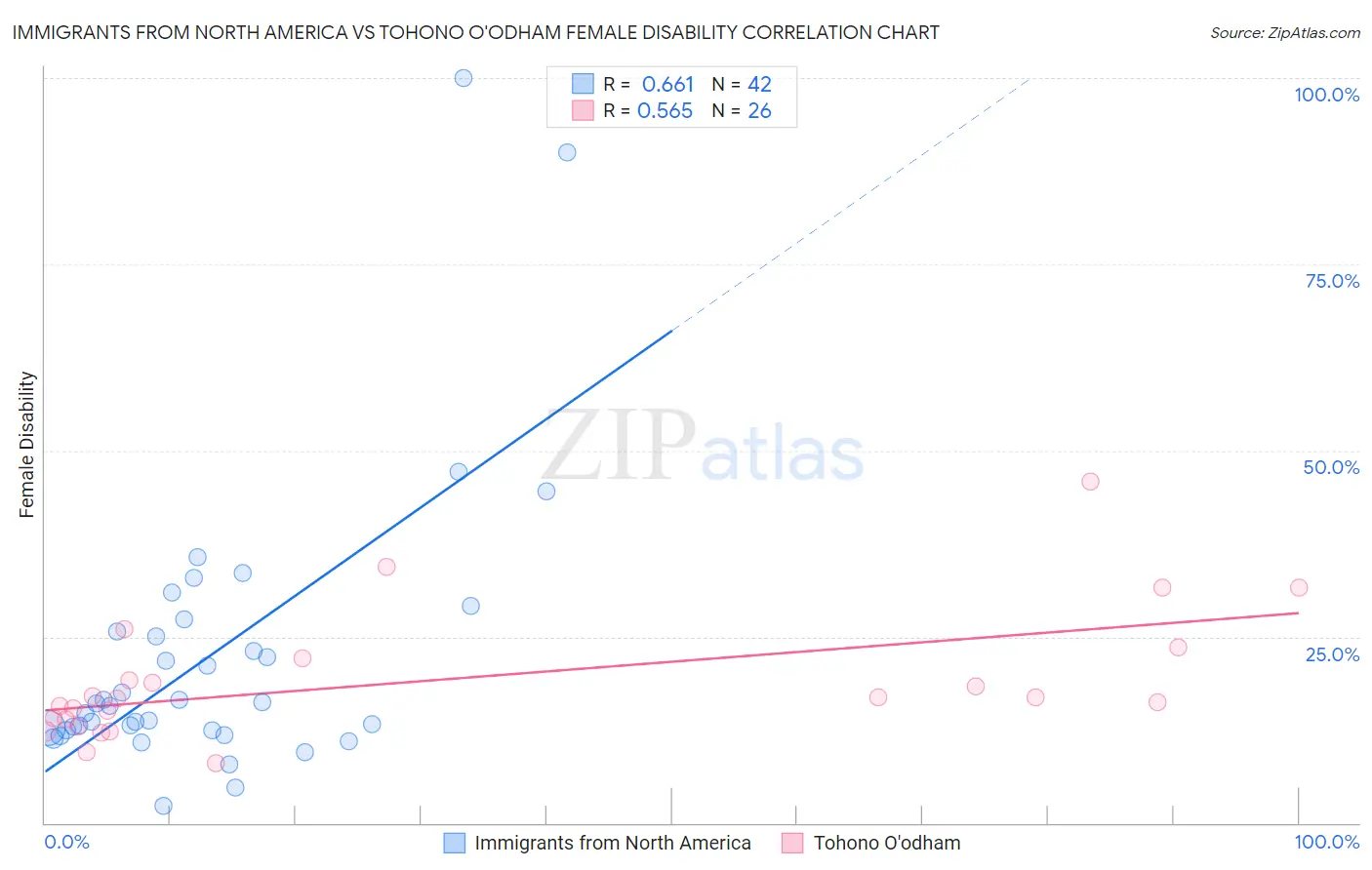 Immigrants from North America vs Tohono O'odham Female Disability