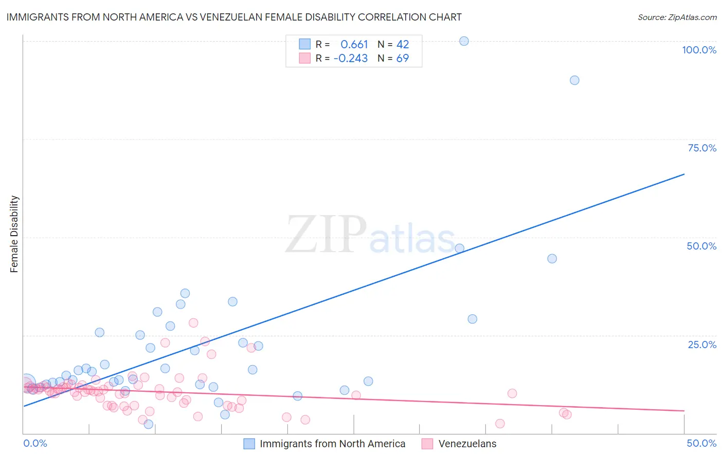 Immigrants from North America vs Venezuelan Female Disability