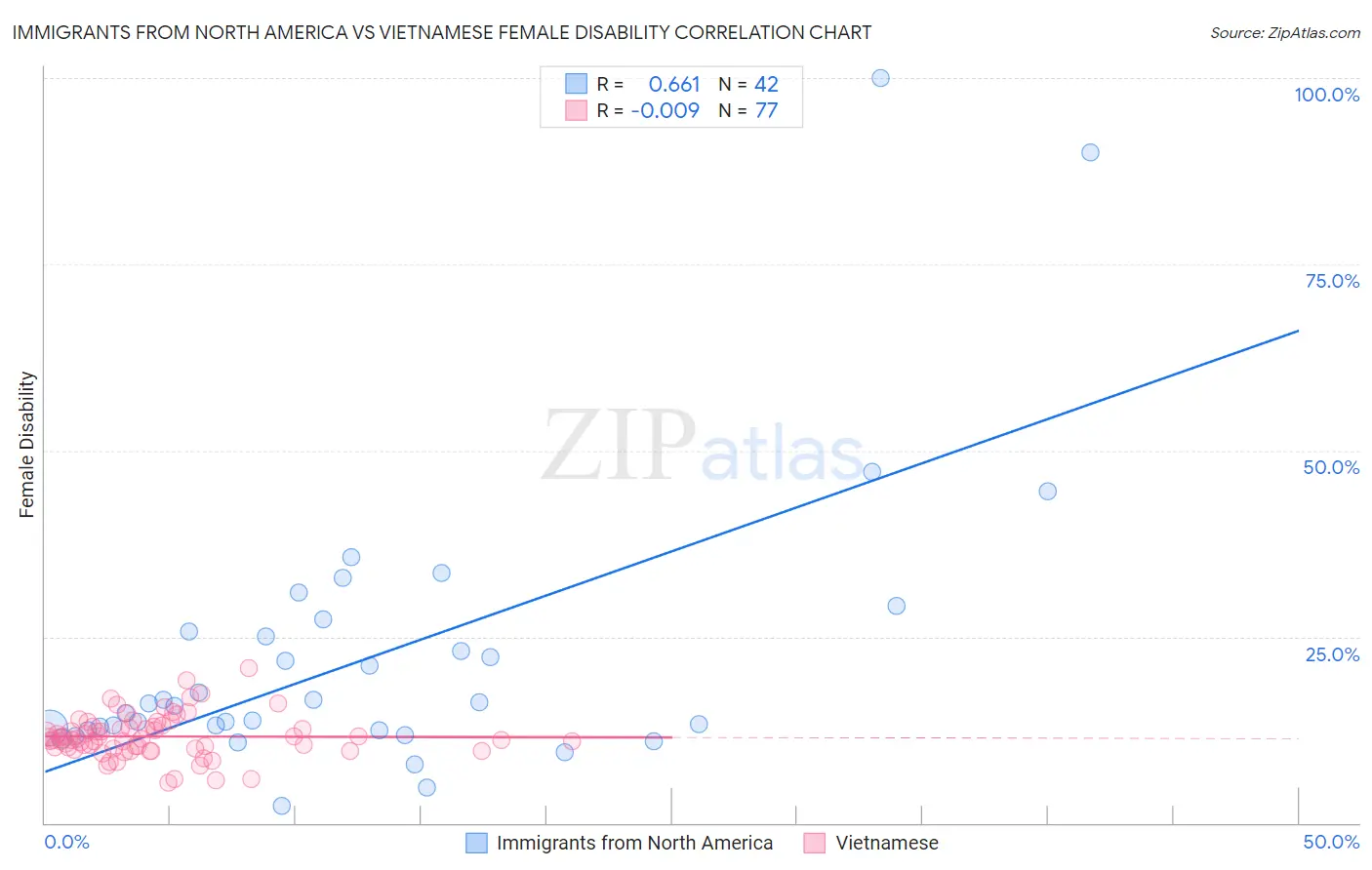 Immigrants from North America vs Vietnamese Female Disability