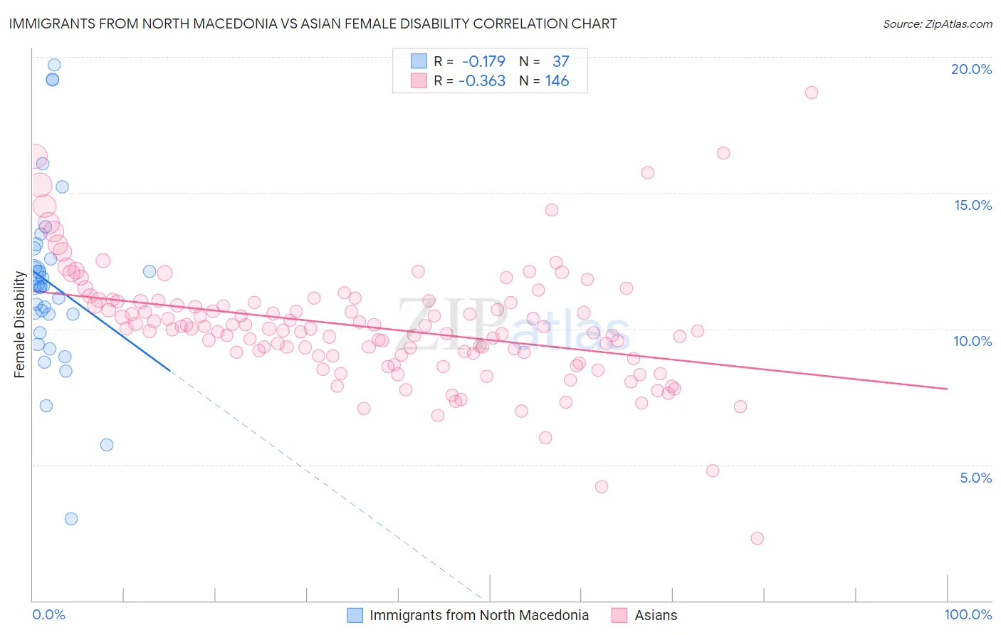 Immigrants from North Macedonia vs Asian Female Disability