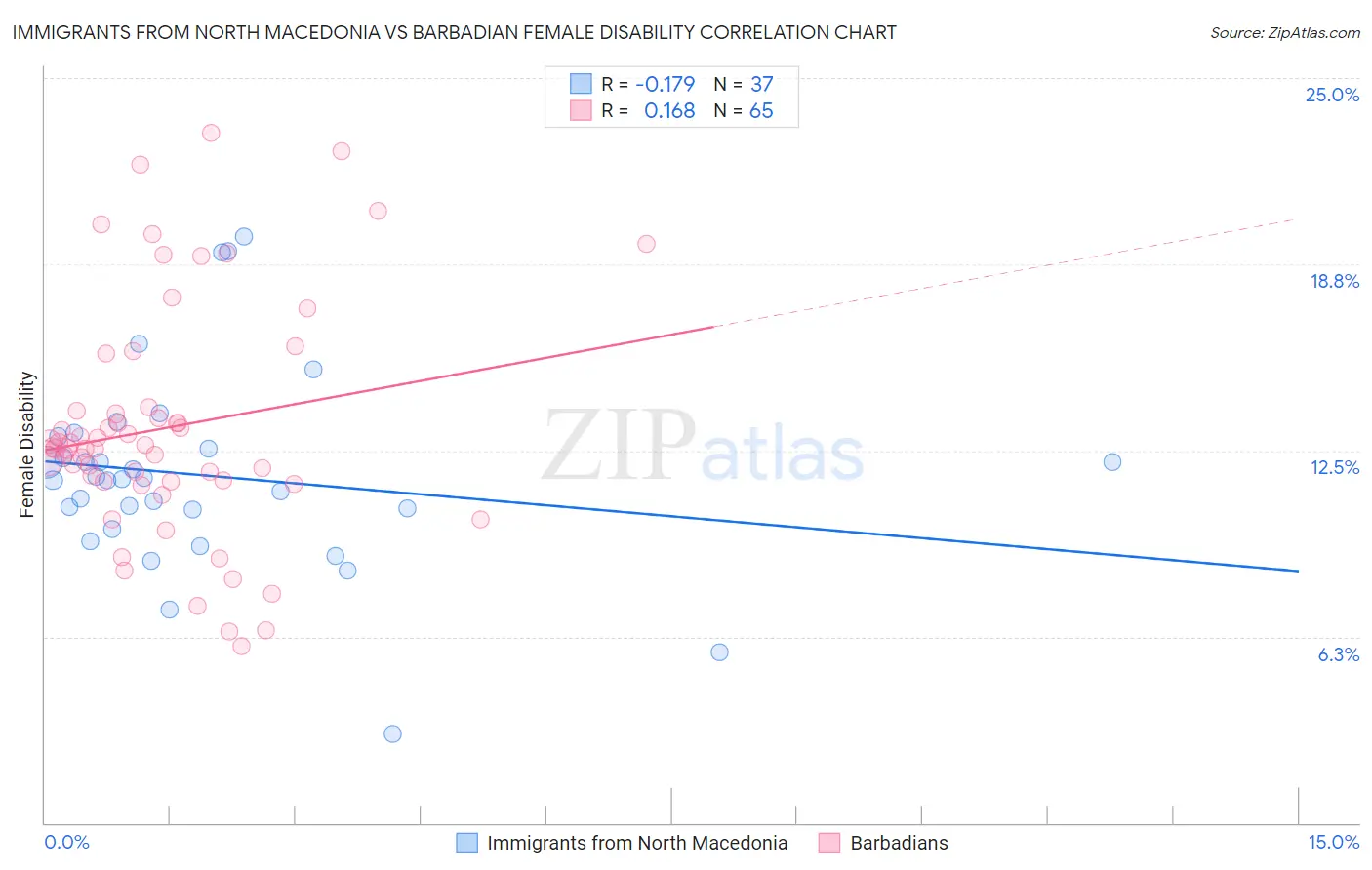 Immigrants from North Macedonia vs Barbadian Female Disability