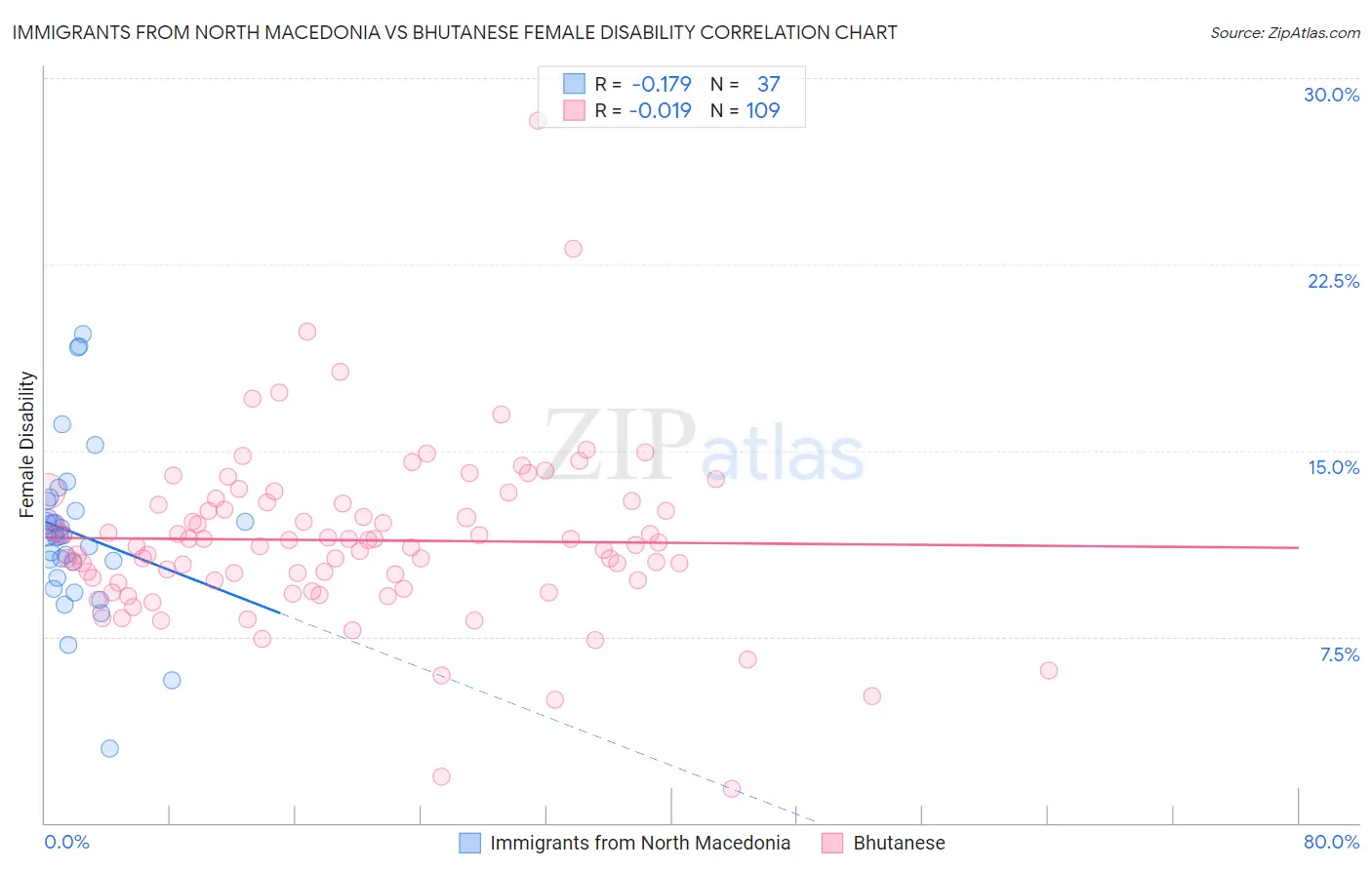 Immigrants from North Macedonia vs Bhutanese Female Disability