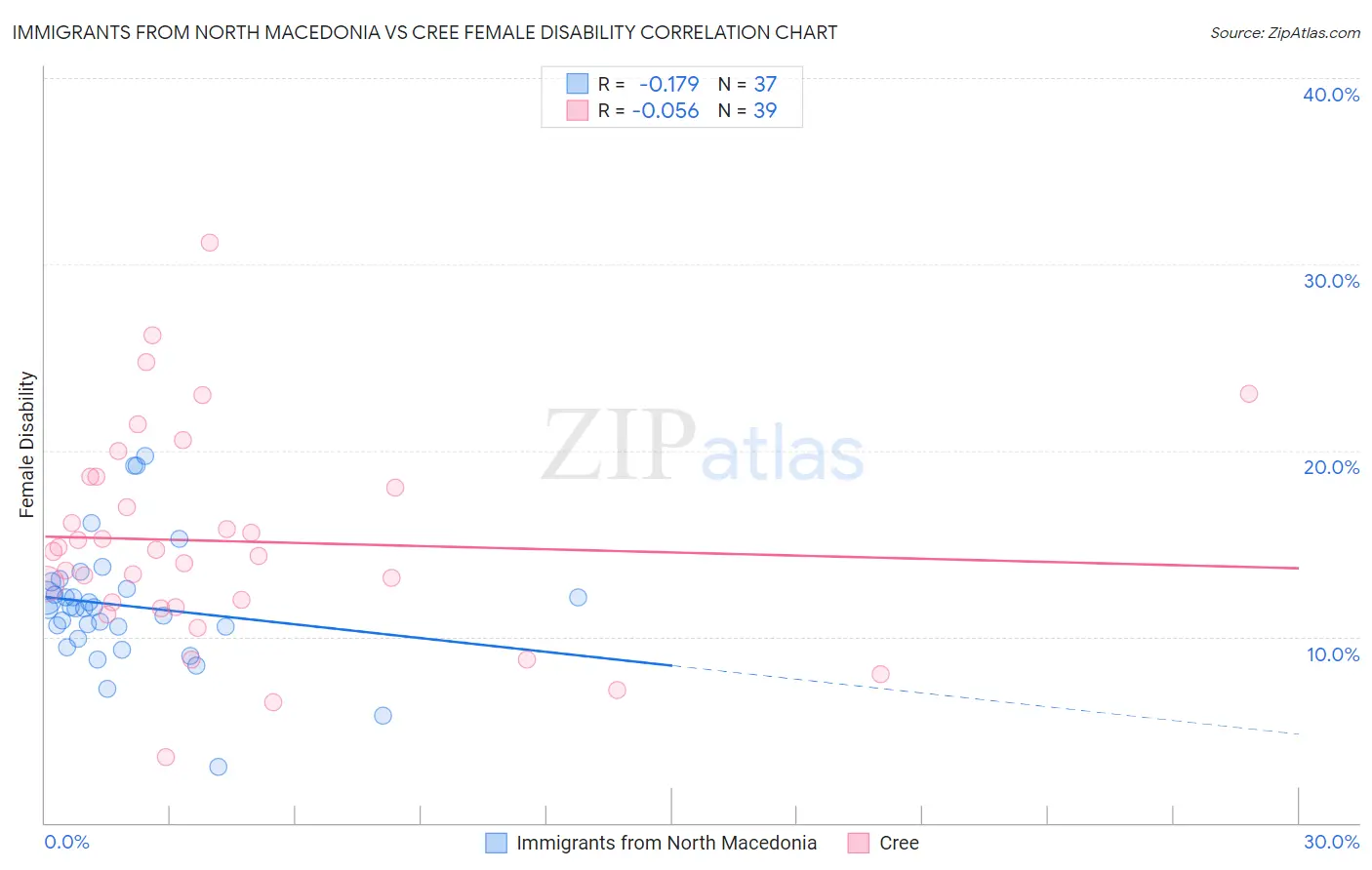 Immigrants from North Macedonia vs Cree Female Disability