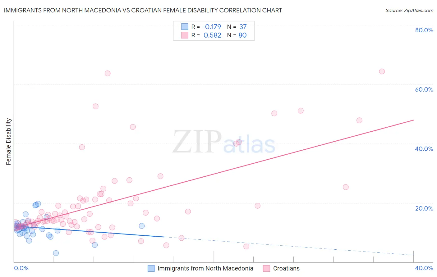 Immigrants from North Macedonia vs Croatian Female Disability