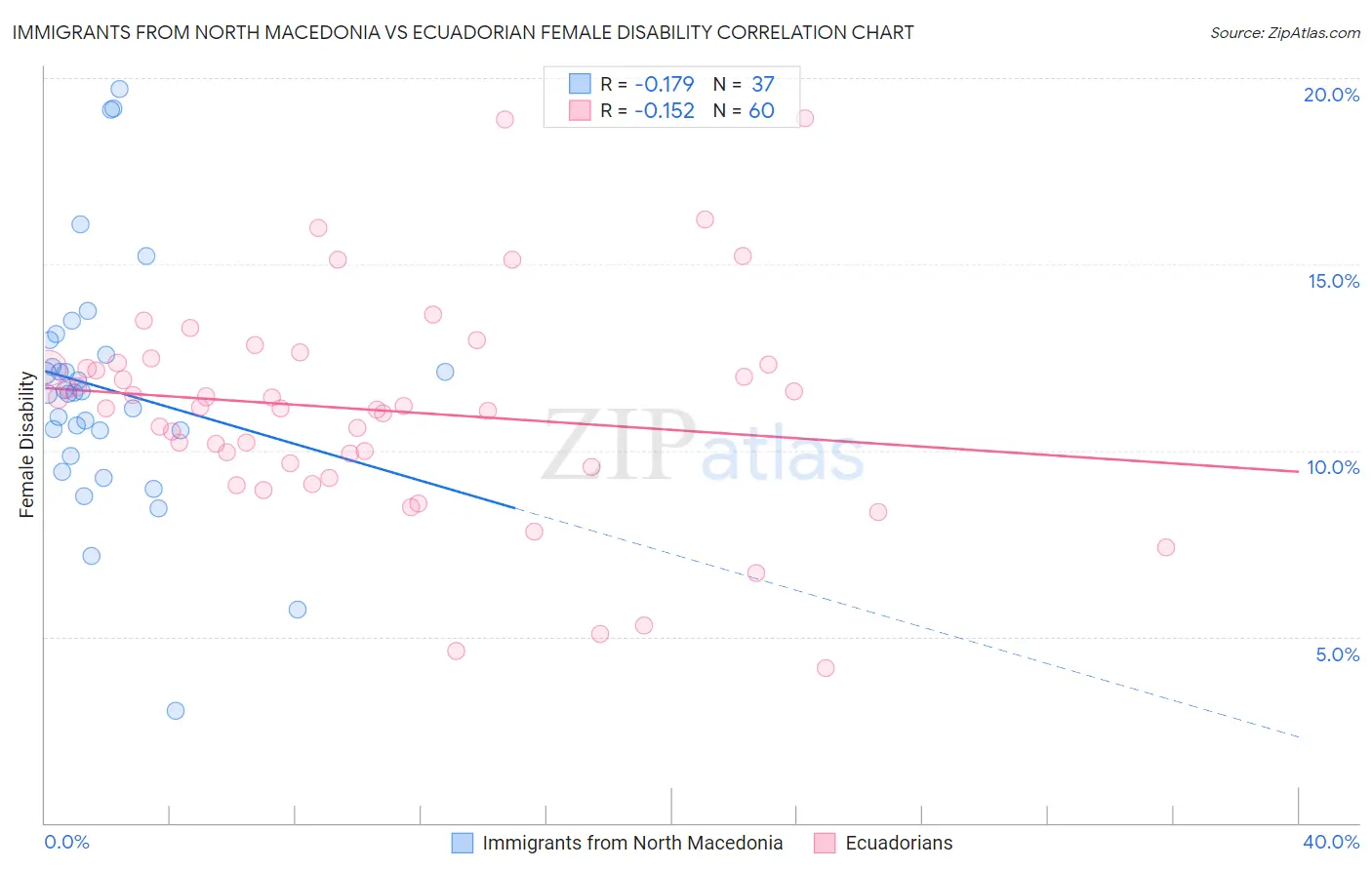 Immigrants from North Macedonia vs Ecuadorian Female Disability