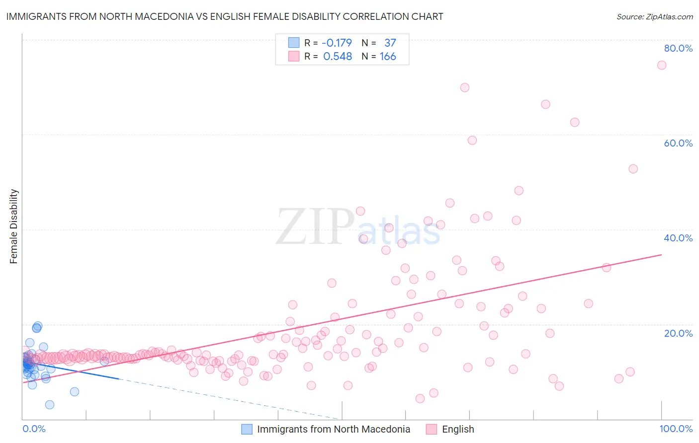 Immigrants from North Macedonia vs English Female Disability