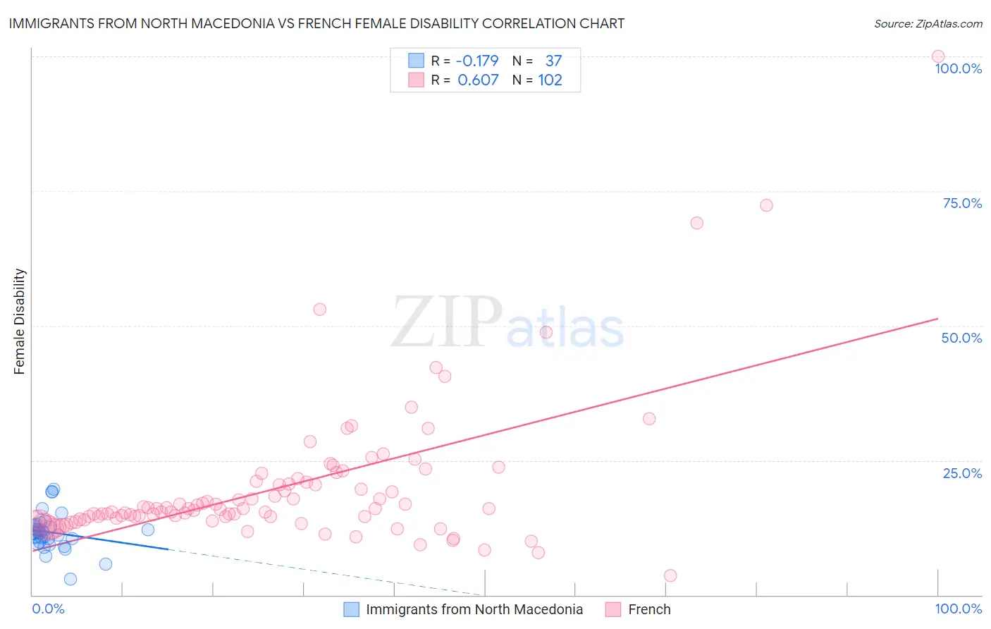 Immigrants from North Macedonia vs French Female Disability