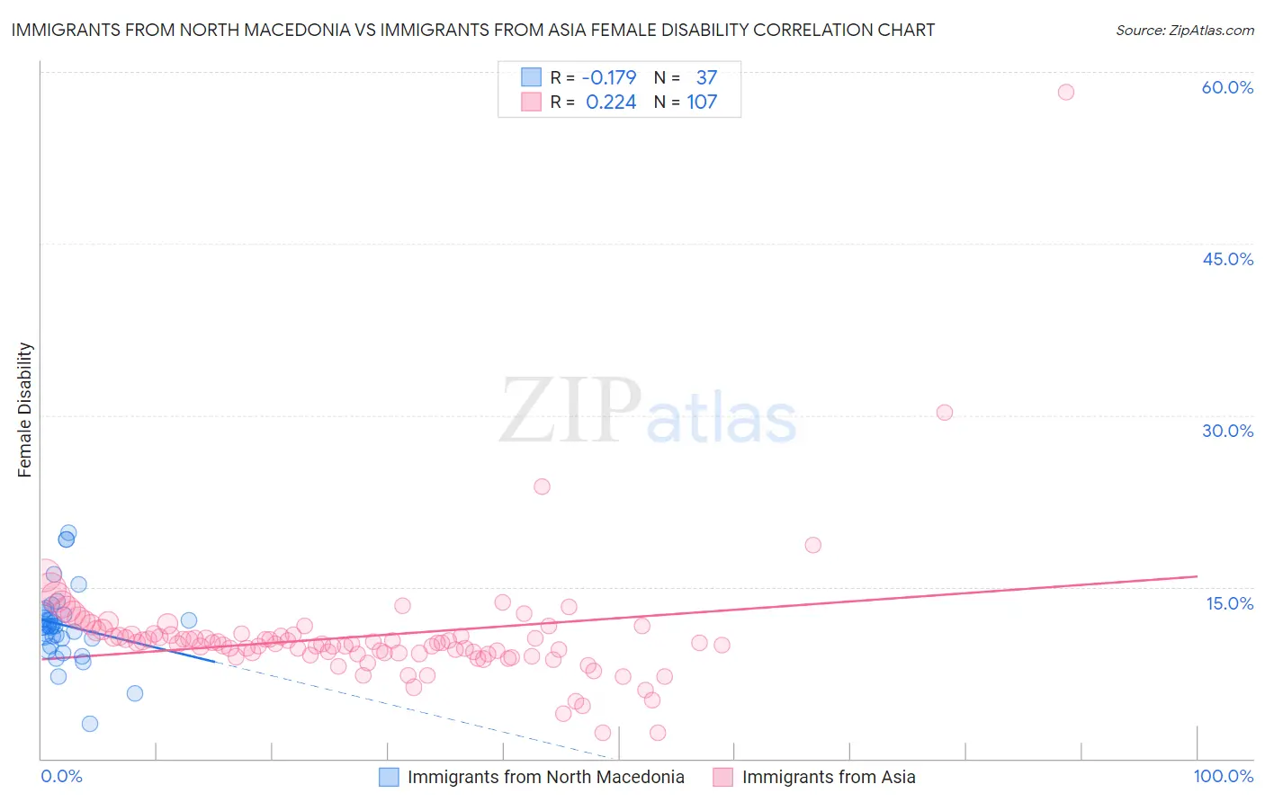 Immigrants from North Macedonia vs Immigrants from Asia Female Disability