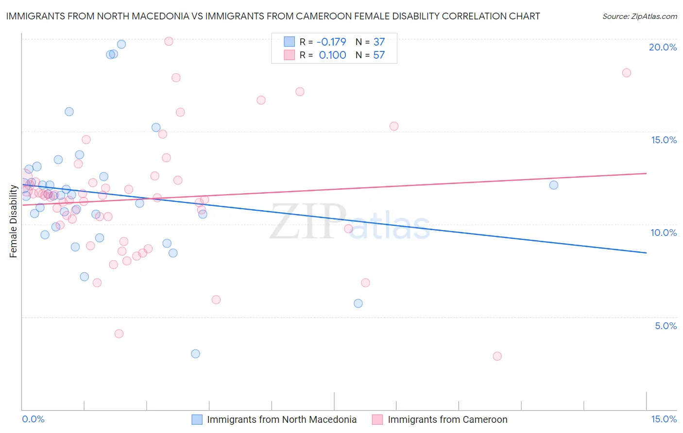 Immigrants from North Macedonia vs Immigrants from Cameroon Female Disability