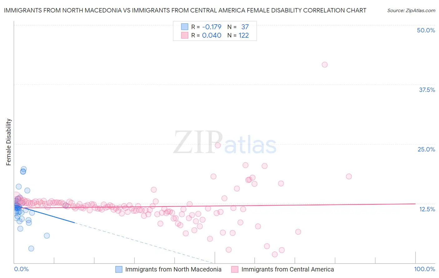 Immigrants from North Macedonia vs Immigrants from Central America Female Disability