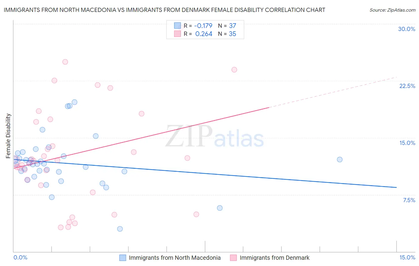 Immigrants from North Macedonia vs Immigrants from Denmark Female Disability