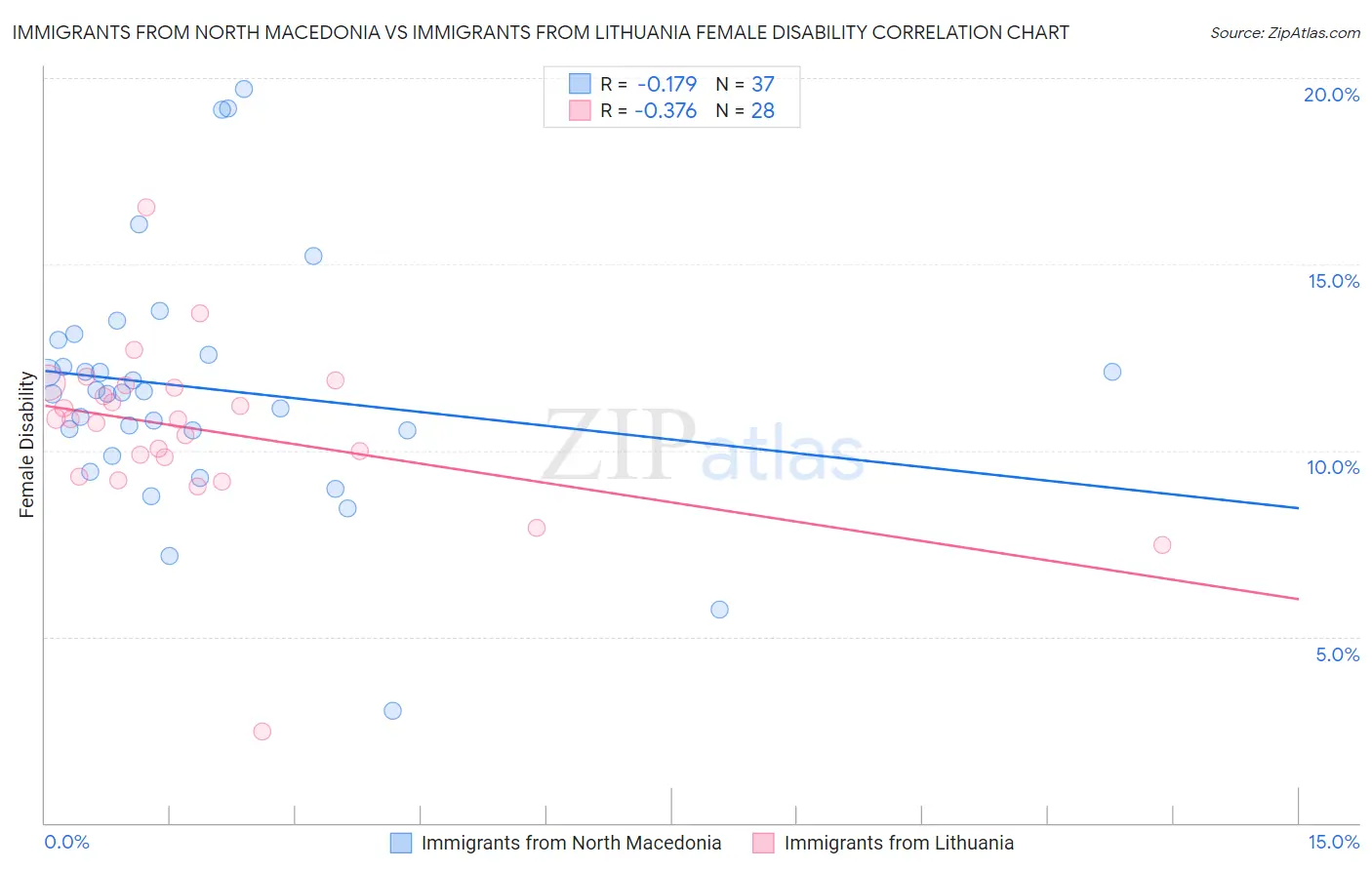 Immigrants from North Macedonia vs Immigrants from Lithuania Female Disability