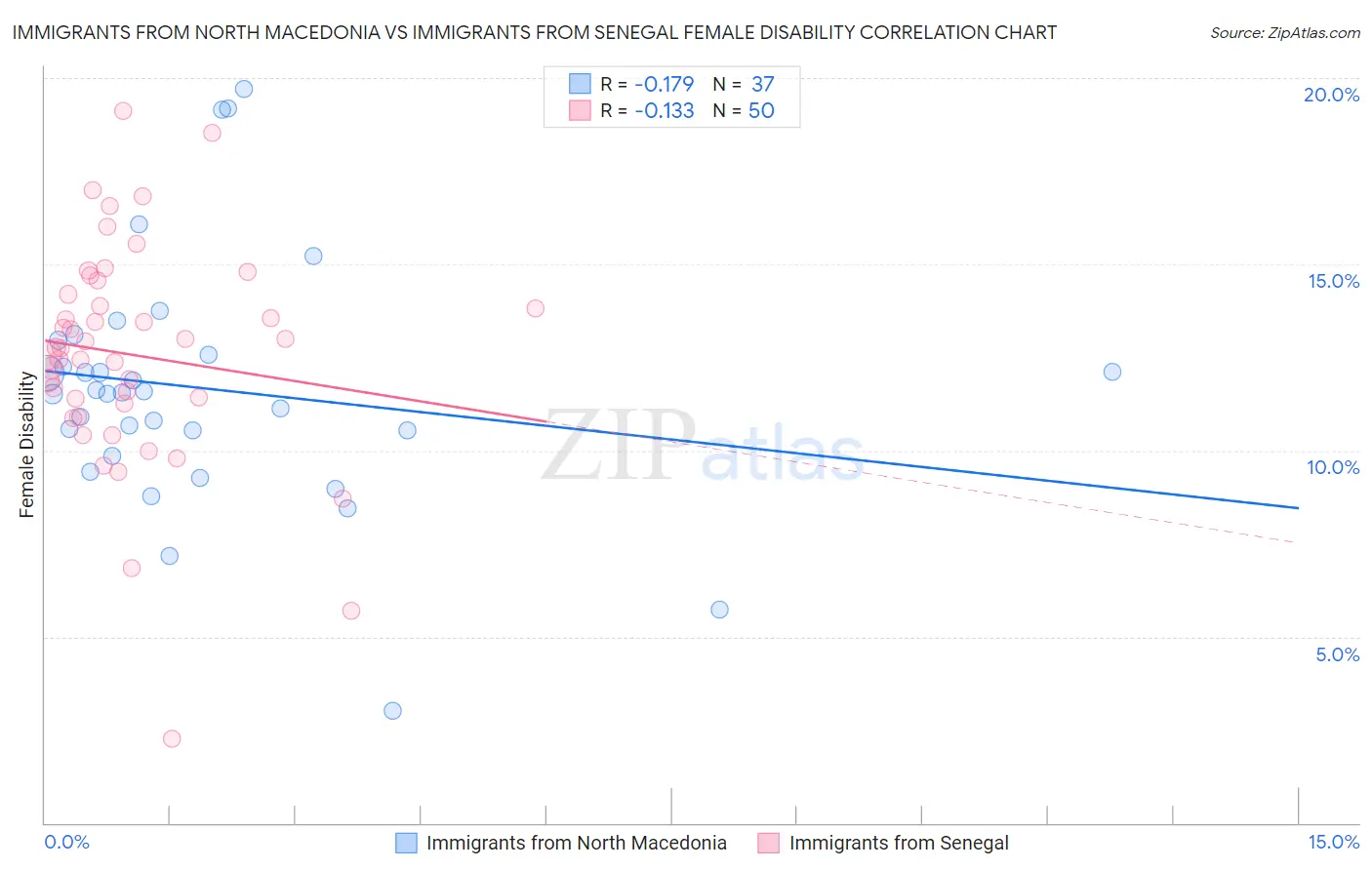 Immigrants from North Macedonia vs Immigrants from Senegal Female Disability