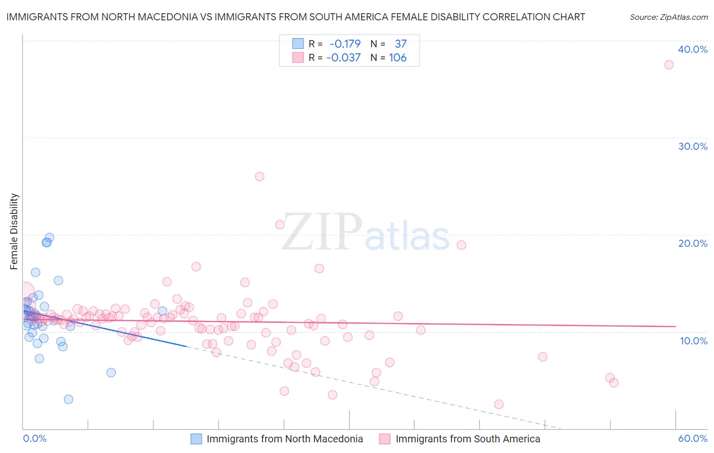 Immigrants from North Macedonia vs Immigrants from South America Female Disability