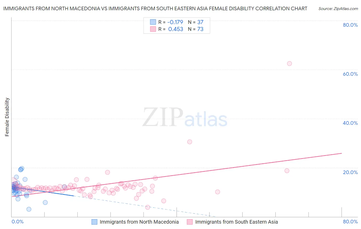 Immigrants from North Macedonia vs Immigrants from South Eastern Asia Female Disability