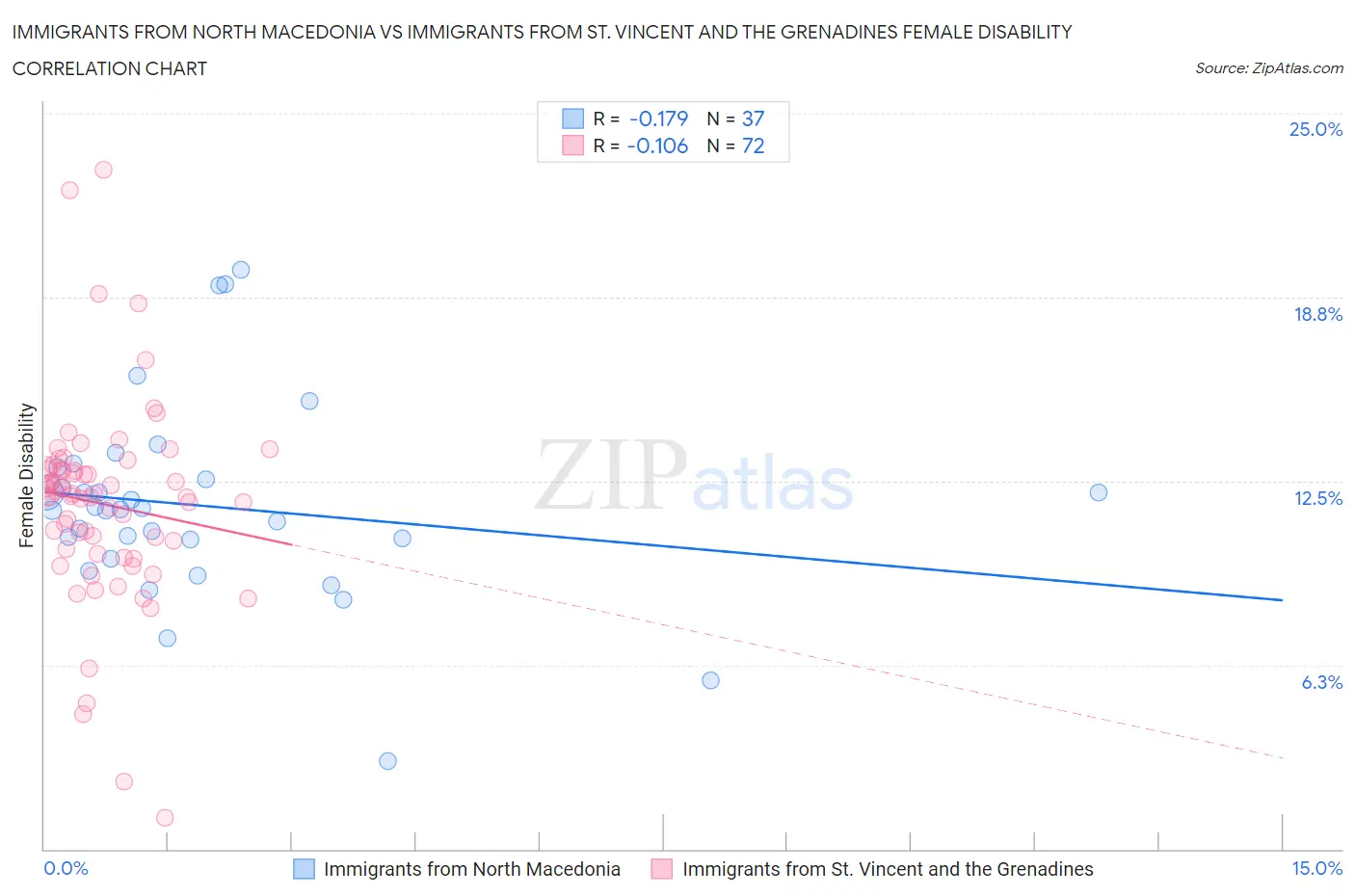 Immigrants from North Macedonia vs Immigrants from St. Vincent and the Grenadines Female Disability