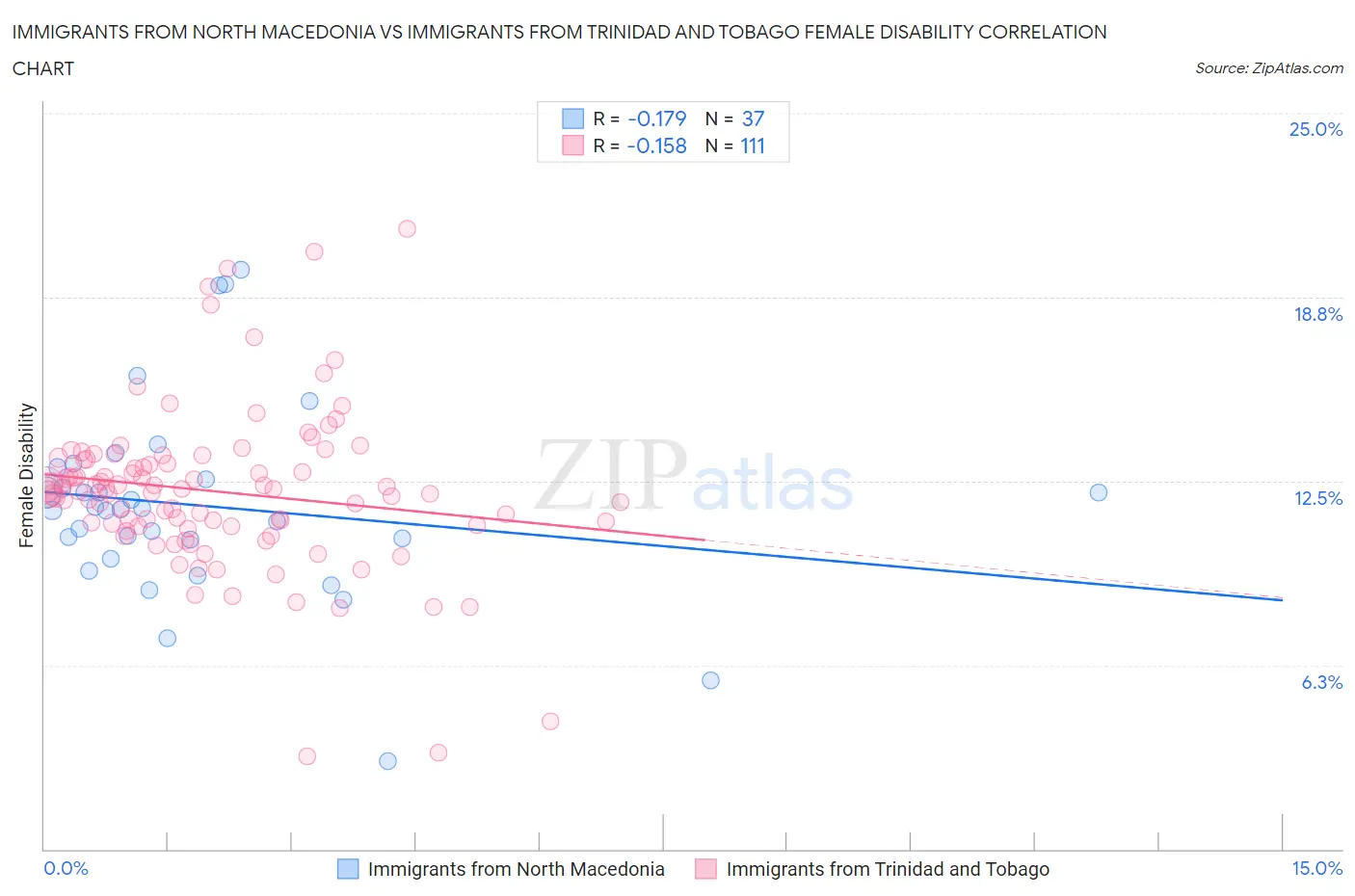 Immigrants from North Macedonia vs Immigrants from Trinidad and Tobago Female Disability
