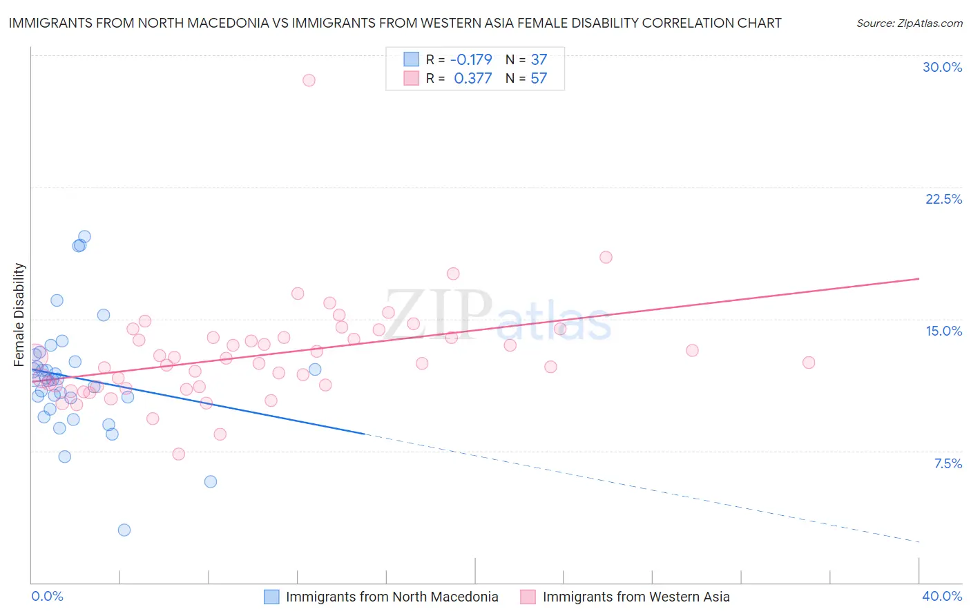 Immigrants from North Macedonia vs Immigrants from Western Asia Female Disability