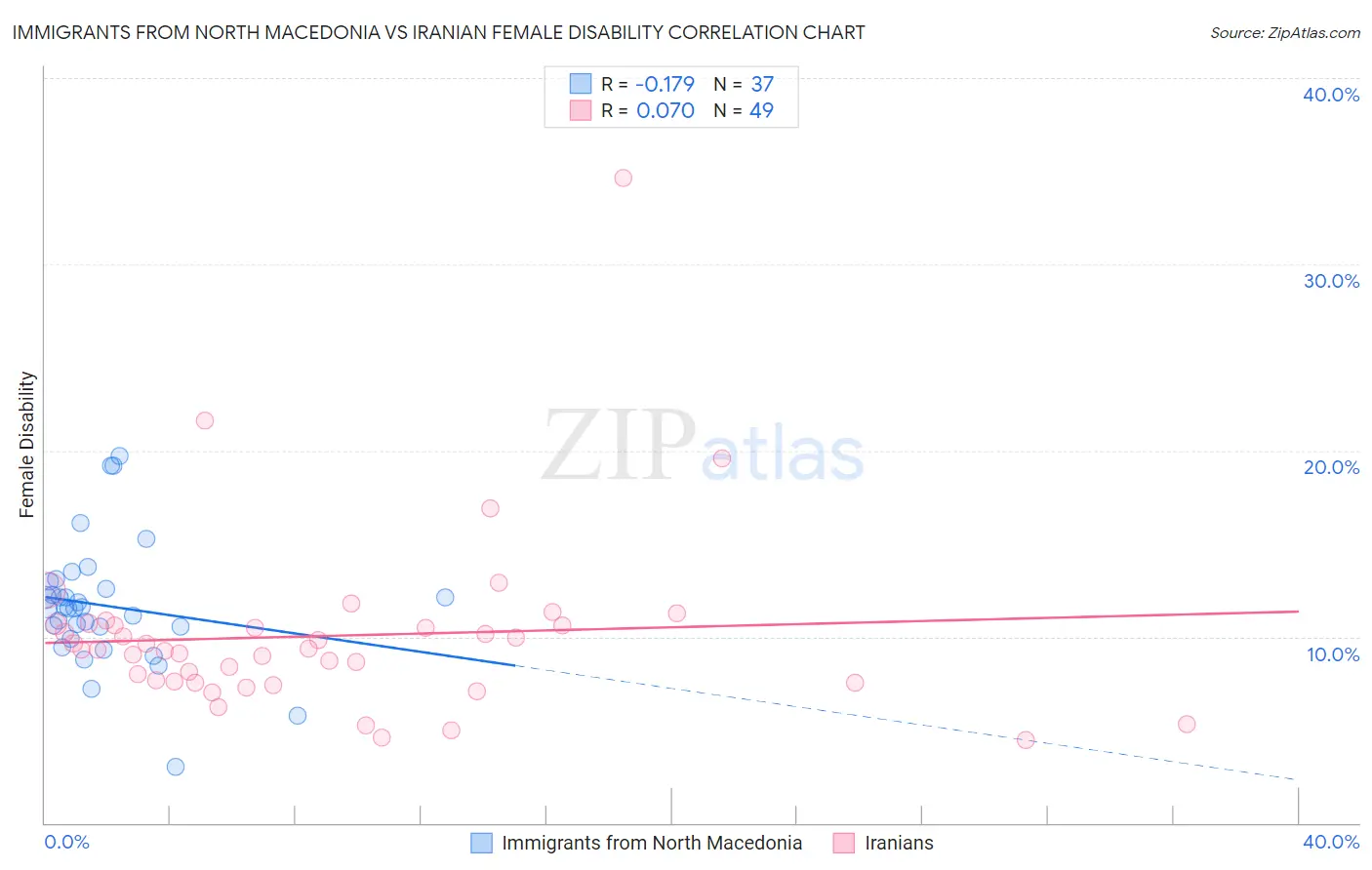 Immigrants from North Macedonia vs Iranian Female Disability