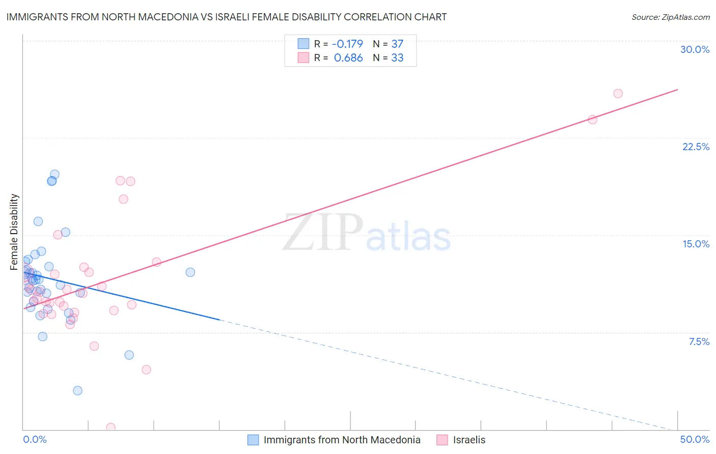 Immigrants from North Macedonia vs Israeli Female Disability