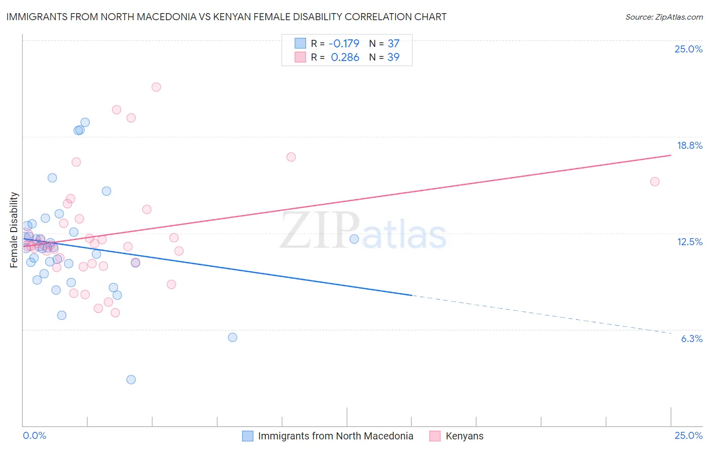 Immigrants from North Macedonia vs Kenyan Female Disability