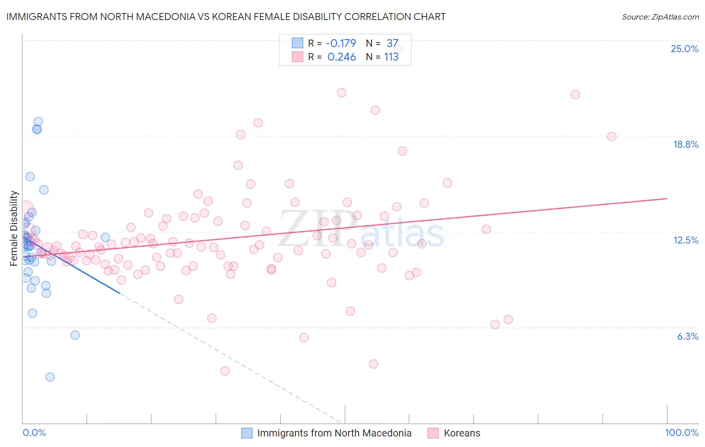 Immigrants from North Macedonia vs Korean Female Disability