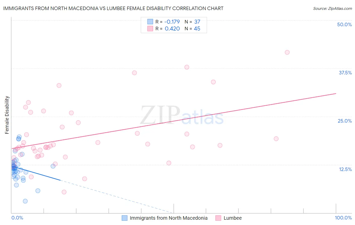 Immigrants from North Macedonia vs Lumbee Female Disability