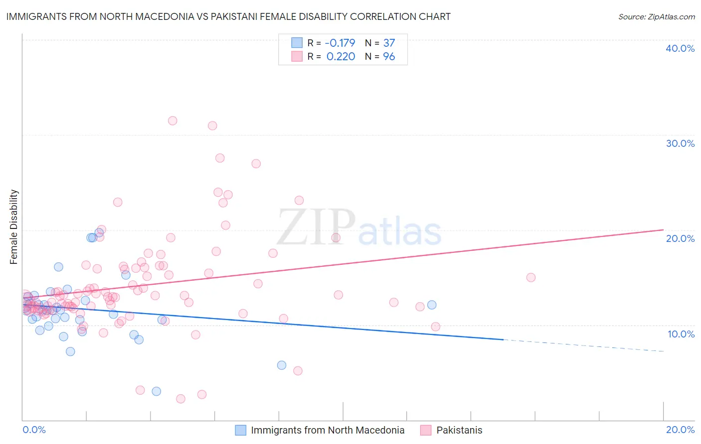 Immigrants from North Macedonia vs Pakistani Female Disability