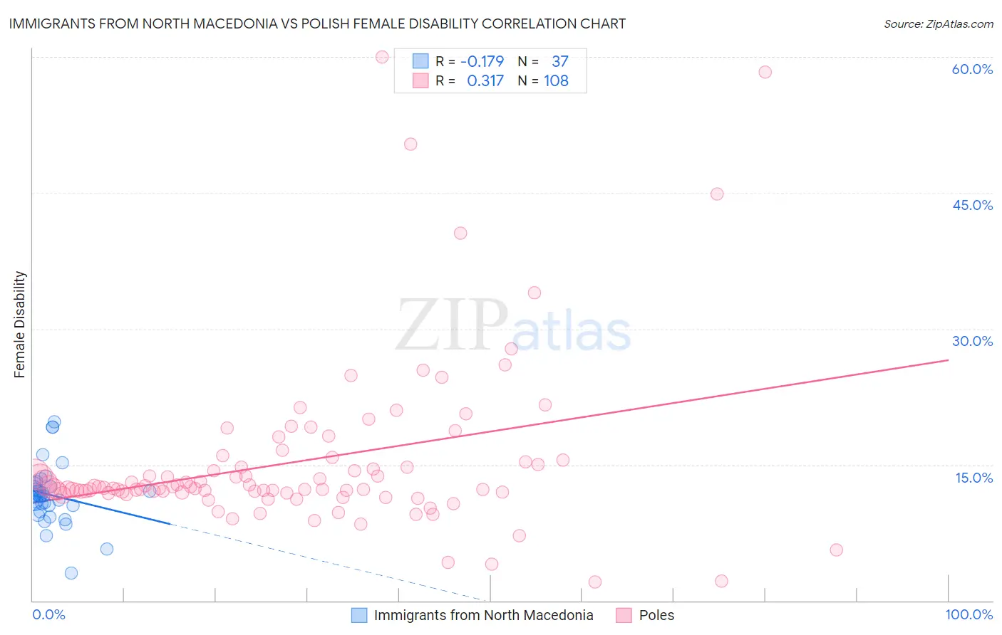 Immigrants from North Macedonia vs Polish Female Disability